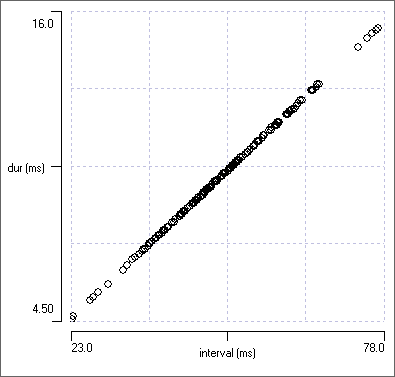 duration vs cycle period with constant duty cycle